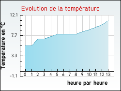 Evolution de la temprature de la ville de Alban