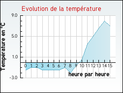 Evolution de la temprature de la ville de Alban