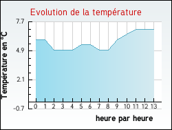 Evolution de la temprature de la ville de Alban