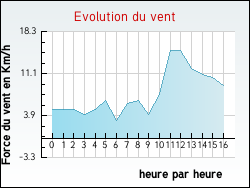 Evolution du vent de la ville Alban