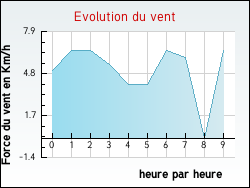 Evolution du vent de la ville Alban