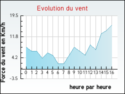 Evolution du vent de la ville Alban
