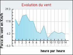Evolution du vent de la ville Alban