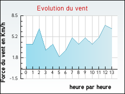 Evolution du vent de la ville Alban