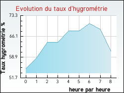 Evolution du taux d'hygromtrie de la ville Albaret-le-Comtal
