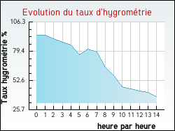 Evolution du taux d'hygrom�trie de la ville Albaret-le-Comtal