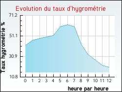 Evolution du taux d'hygrom�trie de la ville Albaret-le-Comtal