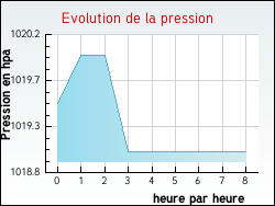 Evolution de la pression de la ville Albaret-le-Comtal