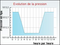 Evolution de la pression de la ville Albaret-le-Comtal
