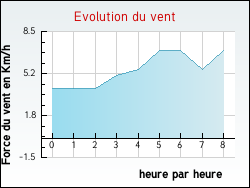 Evolution du vent de la ville Albaret-le-Comtal