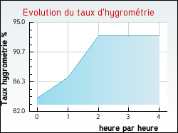 Evolution du taux d'hygrom�trie de la ville Albas