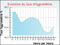 Evolution du taux d'hygrom�trie de la ville Albas