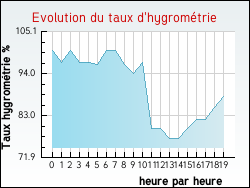 Evolution du taux d'hygrom�trie de la ville Albas