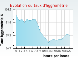 Evolution du taux d'hygrom�trie de la ville Albas
