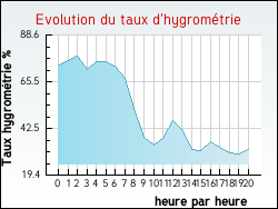 Evolution du taux d'hygrom�trie de la ville Albas