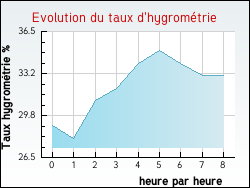 Evolution du taux d'hygrom�trie de la ville Albas