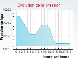 Evolution de la pression de la ville Albas
