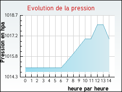Evolution de la pression de la ville Albas