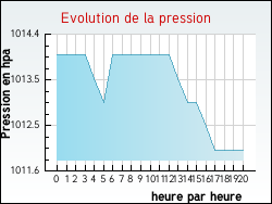 Evolution de la pression de la ville Albas