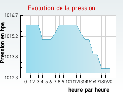Evolution de la pression de la ville Albas