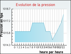 Evolution de la pression de la ville Albas