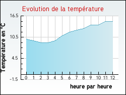 Evolution de la temprature de la ville de Albas