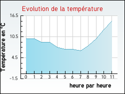 Evolution de la temprature de la ville de Albas
