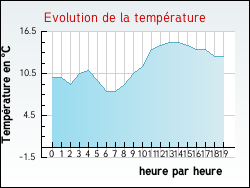 Evolution de la temp�rature de la ville de Albas