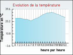 Evolution de la temp�rature de la ville de Albas