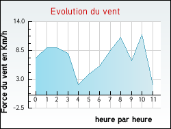 Evolution du vent de la ville Albas