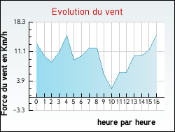 Evolution du vent de la ville Albas