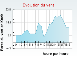 Evolution du vent de la ville Albas