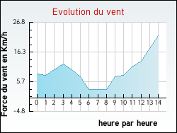 Evolution du vent de la ville Albas