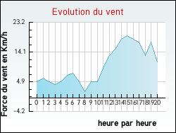 Evolution du vent de la ville Albas