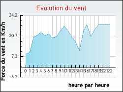 Evolution du vent de la ville Albas