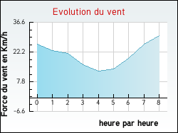 Evolution du vent de la ville Albas