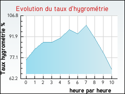 Evolution du taux d'hygromtrie de la ville Albas