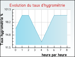 Evolution du taux d'hygrom�trie de la ville Albas