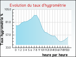 Evolution du taux d'hygrom�trie de la ville Albas