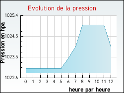 Evolution de la pression de la ville Albas