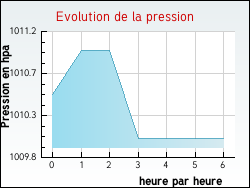 Evolution de la pression de la ville Albas