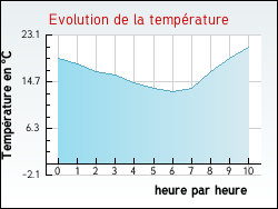 Evolution de la temprature de la ville de Albas