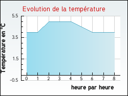 Evolution de la temp�rature de la ville de Albas