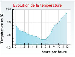Evolution de la temp�rature de la ville de Albas