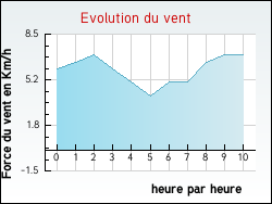 Evolution du vent de la ville Albas