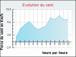 Evolution du vent de la ville Albas