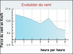 Evolution du vent de la ville Albas