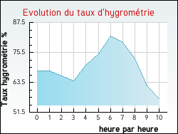 Evolution du taux d'hygromtrie de la ville Albefeuille-Lagarde