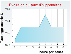 Evolution du taux d'hygromtrie de la ville Albefeuille-Lagarde