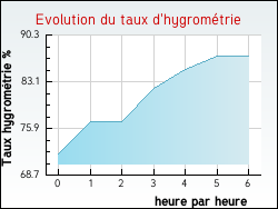 Evolution du taux d'hygrom�trie de la ville Albefeuille-Lagarde